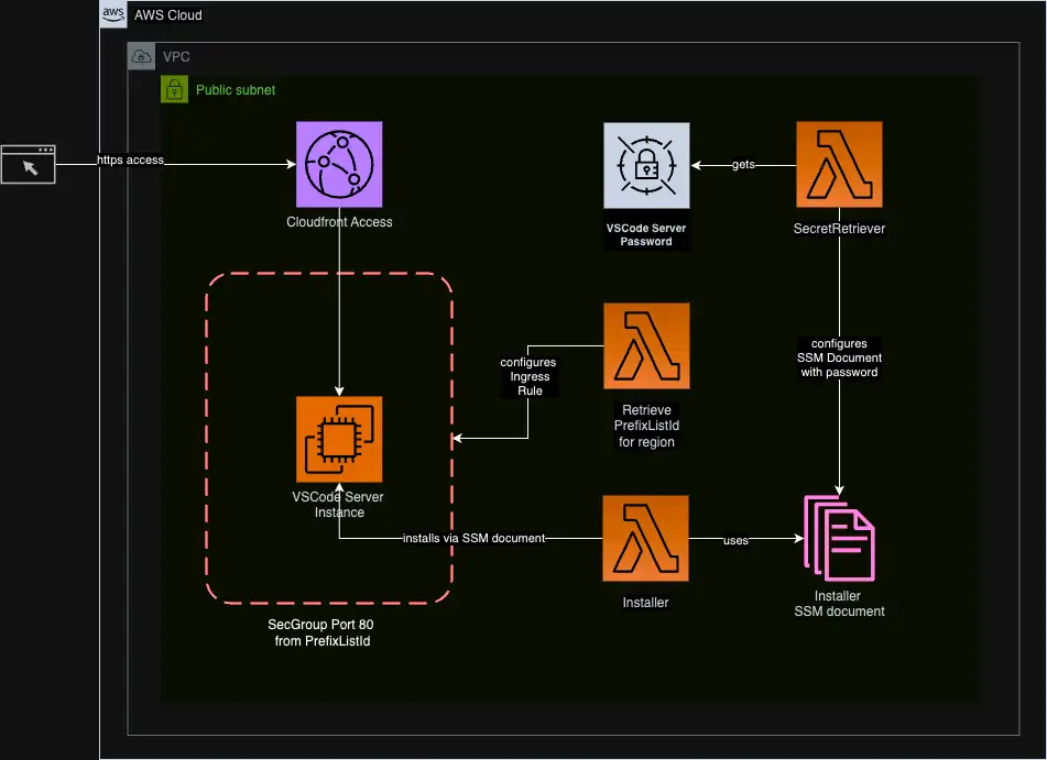 Blog Architecture